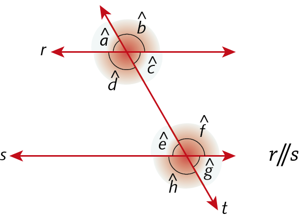 Ilustração. Retas r e s paralelas, cortadas pela reta t. Em destaque, os ângulos a, b, c e d formados pelas retas t e r, e os ângulos e, f, g e h formados pelas retas t e s.
