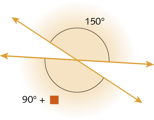Ilustração. Duas retas que se cruzam. Em destaque, dois ângulos. A medida de abertura do ângulo acima é 150 graus e a medida de abertura do ângulo abaixo é 90 graus mais quadradinho laranja.