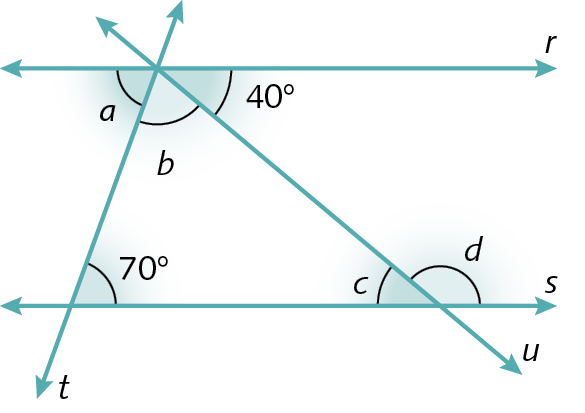 Ilustração. Retas r e s paralelas, cortadas pelas retas t e u. As retas t e u cortam a reta r no mesmo ponto. Em destaque, abaixo da reta r, o ângulo a (menor que 90 graus) formado pelas retas r e t, o ângulo b (menor que 90 graus) formado pelas retas r, t e u, e o ângulo de 40 graus formado pelas retas r e u. Acima da reta s, o ângulo de 70 graus formado pelas retas t e s e os ângulos c (menor que 90 graus) e d (maior que 90 graus) formados pelas retas u e s.