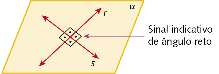 Ilustração. Plano alfa com duas retas, r e s que se cruzam no centro, formando 4 ângulos retos (sinal indicativo de ângulo reto).