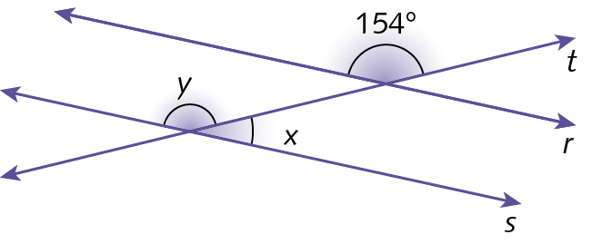 Ilustração. Retas r e s paralelas, cortadas pela reta t. Em destaque, o ângulo y (maior que 90 graus) formado pelas retas s e t, o ângulo x (menor que 90 graus) formado pelas retas s e t e o ângulo de 154 graus formado pelas retas r e t.