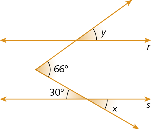 Ilustração. Retas r e s paralelas. Acima, reta r cortada por segmento de reta. Em destaque, o ângulo y (menor que 90 graus) formado pela reta r e o segmento de reta.
Abaixo, reta s cortada por outro segmento de reta. Em destaque, os ângulos opostos pelo vértice x e 30 graus formados pela reta s e esse segmento de reta.
Os dois segmentos de retas que cortam as retas r e s, tem origem comum entre as duas retas e o ângulo formado pelos segmentos de reta é de 66 graus.