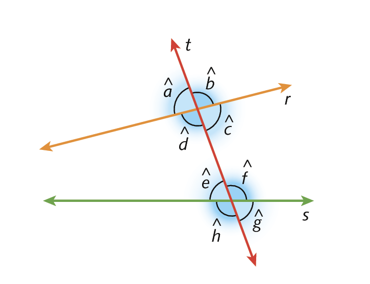 Ilustração. Reta horizontal s. Acima, reta diagonal r. Cortando essas retas, a reta t. Em destaque, ângulos formados pelas retas t e r: a, b, c e d. E ângulos formados pelas retas t e s: e, f, g e h.