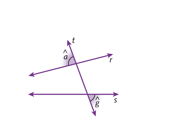 Ilustração. Reta horizontal s. Acima, reta diagonal r. Cortando essas retas, a reta t. Em destaque, acima da reta r e à esquerda da reta t, o ângulo a, formado pelas retas t e r. Abaixo da reta s e à direita da reta t, o ângulo g, formado pelas retas t e s.