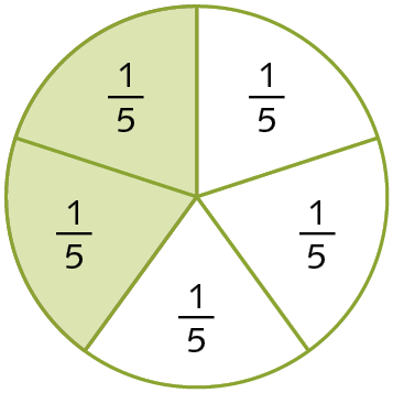 Figura geométrica. Círculo dividido em cinco fatias iguais, semelhante a uma pizza. Em cada parte tem-se a fração 1 quinto. Duas partes estão pintadas de verde, e as três restantes têm fundo branco.