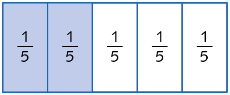 Figura geométrica. Retângulo dividido em cinco retângulos iguais. Em cada parte tem-se a fração 1 quinto. As duas partes da esquerda estão pintadas de azul, e as três da direita têm fundo branco.