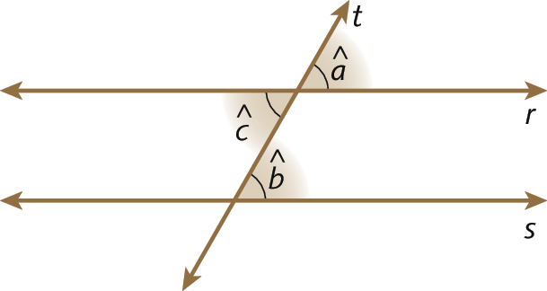 Ilustração. Retas r e s paralelas, na horizontal, cortadas pela reta t. Em destaque, acima da reta r e à direita da reta t, o ângulo a, formado pelas retas t e r. Abaixo da reta r, à esquerda da reta t, o ângulo c, formado pelas retas t e r. Acima da reta s, à direita da reta t, o ângulo b, formado pelas retas t e s.
