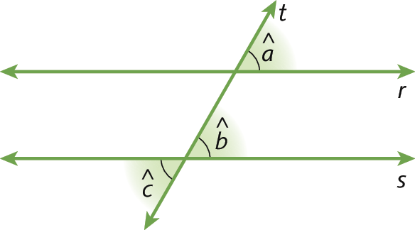 Ilustração. Retas r e s paralelas, n horizontal, cortadas pela reta t. Em destaque, acima da reta r e à direita da reta t, o ângulo a, formado pelas retas t e r. Abaixo da reta s, à esquerda da reta t, o ângulo c, formado pelas retas t e s. Acima da reta s, à direita da reta t, o ângulo b, formado pelas retas t e s.
