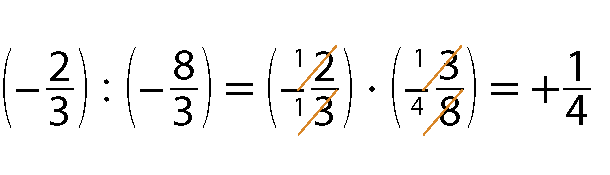 Esquema. Sentença matemática.
Abre parênteses, menos 2 terços fecha parênteses, dividido por, abre parênteses, menos 8 terços, fecha parênteses igual a, abre parênteses, menos 2 terços fecha parênteses, vezes abre parênteses, menos 3 oitavos, fecha parênteses , igual a mais 1 quarto. Na segunda parte da igualdade, o 2 foi cortado com uma linha laranja e acima dele há o número 1. Ao mesmo tempo, o 8 também foi cortado com uma linha laranja e acima dele há o número 4. Os dois números 3 também estão cortados com um alinha laranja e acima deles há o número 1.