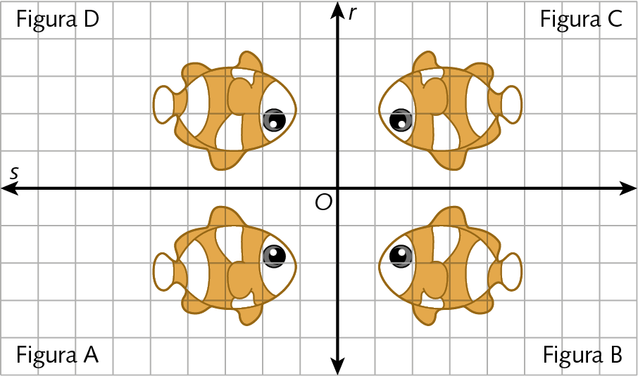 Ilustração. Duas retas r e s perpendiculares entre si que se interceptam em um ponto O e que estão representadas em uma malha quadriculada. 
No canto inferior esquerdo, a representação de um peixe que está identificado como Figura A. No canto inferior direito a simétrica da Figura A em relação à reta r e que está identificada como Figura B. No canto superior direito, a simétrica da Figura B em relação à reta s e que está  identificada como Figura C. No canto superior esquerdo, a simétrica da Figura C em relação à reta r e que está identificada como Figura D.