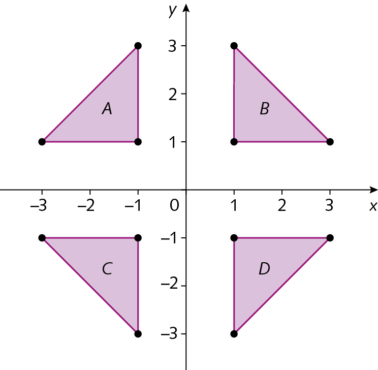 Plano cartesiano. Retas numéricas perpendiculares que se intersectam no ponto O que corresponde ao número zero. Eixo x com as representações dos números, menos 3, menos 2, menos 1, 0, 1, 2 e 3. O eixo y com as representações dos números, menos 1, 0, 1, 2 e 3. No plano está representação 4 triângulos: A, B, C e D.
 
No lado esquerdo, no segundo quadrante, há o triângulo A, as vértices são:
abscissa menos 3 e ordena menos 1
abscissa menos 1 e ordena 1
abscissa menos 1 e ordena 3

No lado esquerdo, no primeiro quadrante, há o triângulo B, os pontos das vértices são:
abscissa 3 e ordena 1
abscissa 1 e ordena  1
abscissa 1 e ordena 3

No lado direito, no terceiro quadrante, há o triângulo C, os pontos das vértices são:
abscissa menos 3 e ordenada menos 1
abscissa menos 1 e ordena menos 1
abscissa menos 1 e ordena menos 3

No lado direito, no quarto quadrante, há o triângulo D, os pontos das vértices são:
abscissa 1 e ordena menos 3
abscissa 3 e ordena 1
abscissa 1 e ordena menos 3