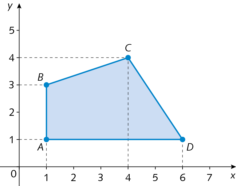 Plano cartesiano. Retas numéricas perpendiculares que se intersectam no ponto O que corresponde ao número zero. No eixo x, com as representações dos números 0, 1, 2, 3, 4, 5, 6 e 7 e eixo y com as representações dos números 0, 1, 2, 3, 4, 5 e  6. No plano está representado um quadrilítero azul com vértices nos pontos A de abscissa 1 e ordenada 1, B de abscissa 1 e ordenada 3, C de abscissa 4 e ordenada 4 e D de abscissa 6 e ordenada 1.