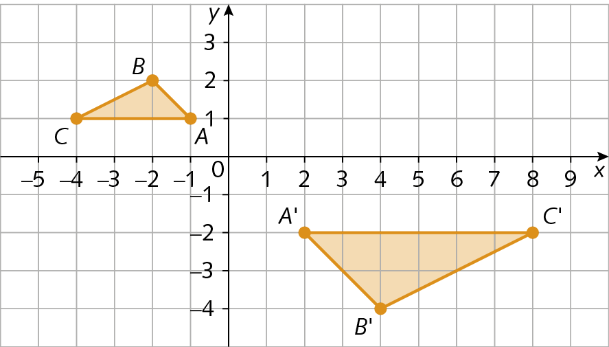 Plano cartesiano. Retas numéricas perpendiculares que se intersectam no ponto O que corresponde ao número zero. Eixo x com as representações dos números, menos 5, menos 4, menos 3, menos 2, menos 1, 0, 1, 2, 3, 4, 5, 6, 7, 8 e 9. O eixo y com as representações dos números, menos 4, menos 3, menos 2, menos 1, 0, 1, 2 e 3. No plano está representação dois polígonos:
 
No lado esquerdo, no segundo quadrante, há um triângulo, os pontos das vértices são:
Ponto A: abscissa menos 1 e ordena 1
Ponto B: abscissa menos 2 e ordena 2
Ponto C: abscissa menos 4 e ordena menos 1

No lado direito, no quarto quadrante, há um polígono ampliado no plano cartesiano, os pontos das vértices são:
Ponto A linha: abscissa 2 e ordena menos 2
Ponto B linha: abscissa 4 e ordena menos 4
Ponto C linha: abscissa 8 e ordena menos 2