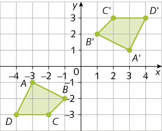 Plano cartesiano. Retas numéricas perpendiculares que se intersectam no ponto O que corresponde ao número zero. Eixo x com as representações dos números, menos 4, menos 3, menos 2, menos 1, 0, 1, 2, 3, 4. O eixo y com as representações dos números, menso 3, menos 2, menos 1, 0, 1, 2 e 3. No plano está representação dois polígonos:
 
No lado esquerdo, no segundo quadrante, os pontos das vértices são:
Ponto A: abscissa menos 3 e ordena menos 2
Ponto B: abscissa menos 1 e ordena 2
Ponto C: abscissa menos 2 e ordena menos 3
Ponto D: abscissa menos 4 e ordena menos 3

No lado direito, no primeiro quadrante, há um polígono simétrico a outro em relação à origem do plano cartesiano, os pontos das vértices são:
Ponto A linha: abscissa 3 e ordena 1
Ponto B linha: abscissa 1 e ordena 2
Ponto C linha: abscissa 2 e ordena 3
Ponto D linha: abscissa 4 e ordena 3