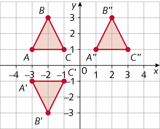 Plano cartesiano. Retas numéricas perpendiculares que se intersectam no ponto O que corresponde ao número zero. Eixo x com as representações dos números, menos 7, menso 6, menos 5, menos 4, menos 3, menos 2, menos 1, 0, 1, 2, 3, 4. O eixo y com as representações dos números, menso 3, menos 2, menos 1, 0, 1, 2 e 3. No plano está representação três triângulos:
 
No lado esquerdo, no segundo quadrante, os pontos das vértices são:
Ponto A: abscissa menos 3 e ordena menos 1
Ponto B: abscissa menos 2 e ordena 3
Ponto C: abscissa menos 1 e ordena 1

No lado esquerdo, no terceiro quadrante, há um polígono simétrico em relação ao eixo y, os pontos das vértices são:
 os pontos das vértices são:
Ponto A linha: abscissa menos 3 e ordena 1
Ponto B linha: abscissa menos 2 e ordena  menos 3
Ponto C linha: abscissa menos 1 e ordena 1

No lado direito, no primeiro quadrante, há um polígono simétrico em relação ao eixo x, os pontos das vértices são:
Ponto A duas linhas: abscissa 1 e ordena 1
Ponto B duas linhas: abscissa 2 e ordena 3
Ponto C duas linhas: abscissa 3 e ordena 1
