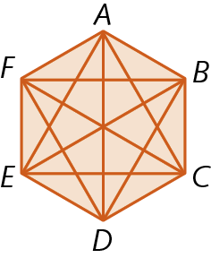 Figura geométrica: polígono alaranjado de 6 lados, com seus vértices marcados com as letras, A, B, C, D, E e F e todas as suas diagonais traçadas.