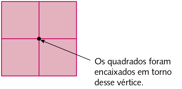 Esquema: Um quadrado rosa dividido em 4 quadrados menores e iguais. No centro do quadrado há um ponto preto. Há uma seta preta chegando ao ponto central, com a indicação: os quadrados foram encaixados em torno desse vértice.