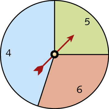 Ilustração. Roleta circular. 5 doze avos da roleta está na cor azul, um quarto na cor verde e um terço na cor vermelha. O ponteiro está na cor verde. A cor azul está identificada com o número 4, a cor verde com o número 5 e a cor vermelha com o número 6.