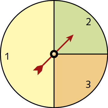 Ilustração. Roleta circular. Metade da roleta está na cor amarela, um quarto na está na cor verde e um quarto está na cor laranja. O ponteiro está na cor verde. A cor amarela está identificada com o número 1, a cor verde com o número 2 e a cor laranja com o número 3.