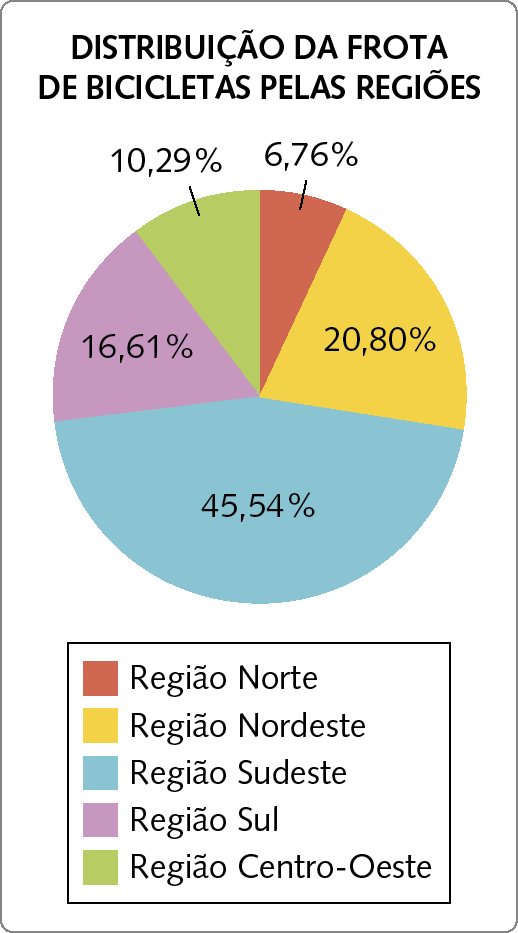 Gráfico. Gráfico de setores no qual há 5 setores circulares. No topo do círculo, seguindo no sentido anti-horário começamos com o  menor setor que é vermelho e representa 6 vírgula 76 por cento. Na sequência, temos um setor amarelo, representando 20 vírgula 8 por cento. O próximo setor é azul e representa 45 vírgula 54 por cento. O próximo setor é lilás e representa 16 vírgula 61 por cento. E, por último, um setor circular verde, representando 10 vírgula 29 por cento.
Abaixo do gráfico há uma legenda formada uma coluna com 5 quadrados e, à direita de cada quadrado, sua região correspondente. Quadrado vermelho, região norte. Quadrado amarelo, região nordeste. Quadrado azul, região sudeste. Quadrado lilás, região sul. Quadrado verde, região centro-oeste.