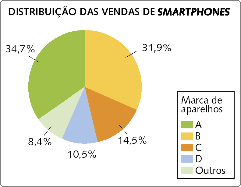 Gráfico. Gráfico de setores. Título do gráfico: Distribuição das vendas de smartphones. Legenda no canto inferior direito indicando  que o setor verde folha representa A, que o setor amarelo representa B, que o setor laranja representa C, que o setor azul representa D e que o setor verde claro representa Outros. No sentido horário, os setores e porcentagens correspondentes são: Setor verde folha: 34 vírgula 7 por cento. Setor amarelo: 31 virgula 9 por cento. Setor laranja: 14 vírgula 5 por cento. Setor azul: 10 vírgula 5 por cento. Setor verde claro: 8 vírgula 4 por cento.