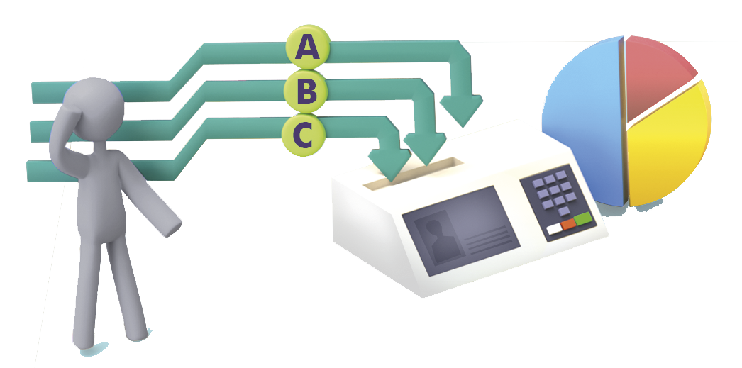 Ilustração. Esquema representando uma pesquisa de intenção de voto em 3 candidatos A, B e C. Os dados chegam em uma urna eletrônica e ao lado da urna há um gráfico de setores fictício.