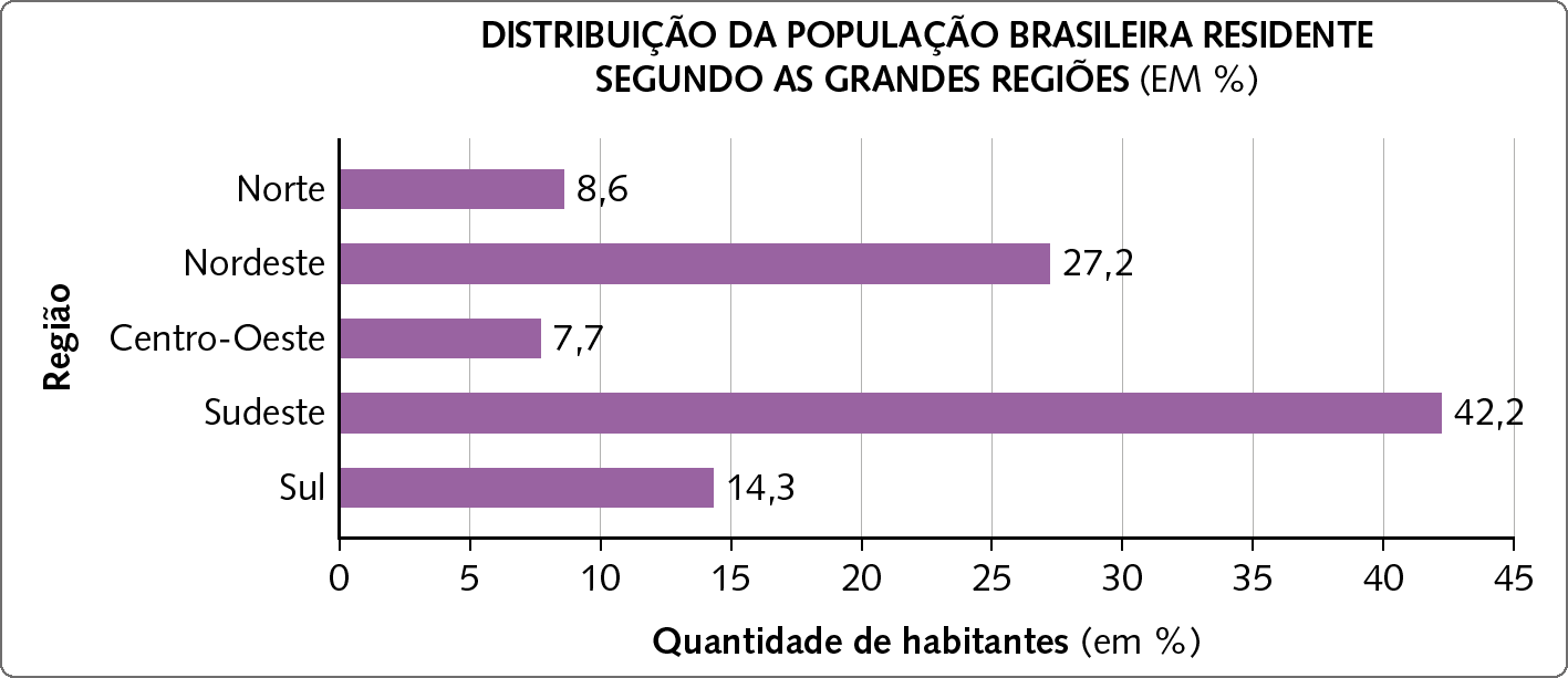 Gráfico. Gráfico de barras simples Título do gráfico: Distribuição da população brasileira residente segundo as grandes regiões em porcentagem. Eixo horizontal perpendicular a um eixo vertical. Eixo vertical com o rótulo Região. De baixo para cima, estão indicadas as regiões Sul, Sudeste, Centro-Oeste, Nordeste e Norte. Eixo horizontal com 10 traços paralelos igualmente espaçados. Nestes traços estão indicados os números: 0, 5, 10, 15, 20, 25, 30, 35, 40 e 45. Ele está rotulado como Quantidade de habitantes em porcentagem. Sul: 14 vírgula 3 por cento Sudeste: 42 vírgula 2 por cento. Centro-Oeste: 7 vírgula 7 por cento. Nordeste: 27 vírgula 2 por cento. Norte: 8 vírgula 6 por cento.