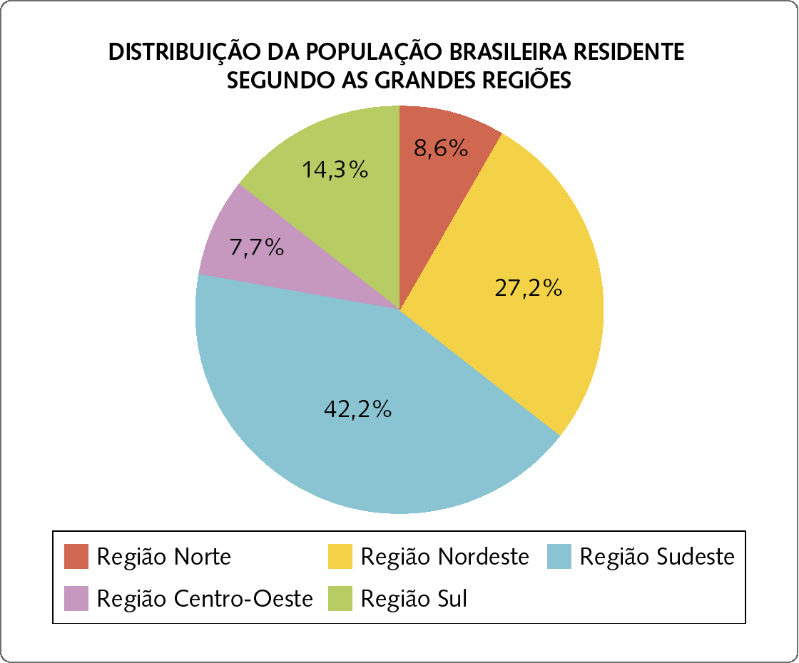 Gráfico. Gráfico de setores. Título do gráfico: Distribuição da população brasileira residente segundo as grandes regiões. Legenda na parte inferior indicando que o setor vermelho representa a região Norte, que o setor amarelo representa a região Nordeste, que o setor azul representa a região Sudeste, que o setor lilás representa a região Centro-Oeste e que o setor verde representa a região Sul. No sentido horário, os setores e porcentagens correspondentes são: Setor vermelho: 8 vírgula 6 por cento Setor amarelo: 27 vírgula 2 por cento Setor azul: 42 vírgula 2 por cento Setor lilás: 7 vírgula 7 por cento. Setor verde: 14 vírgula 3 por cento.