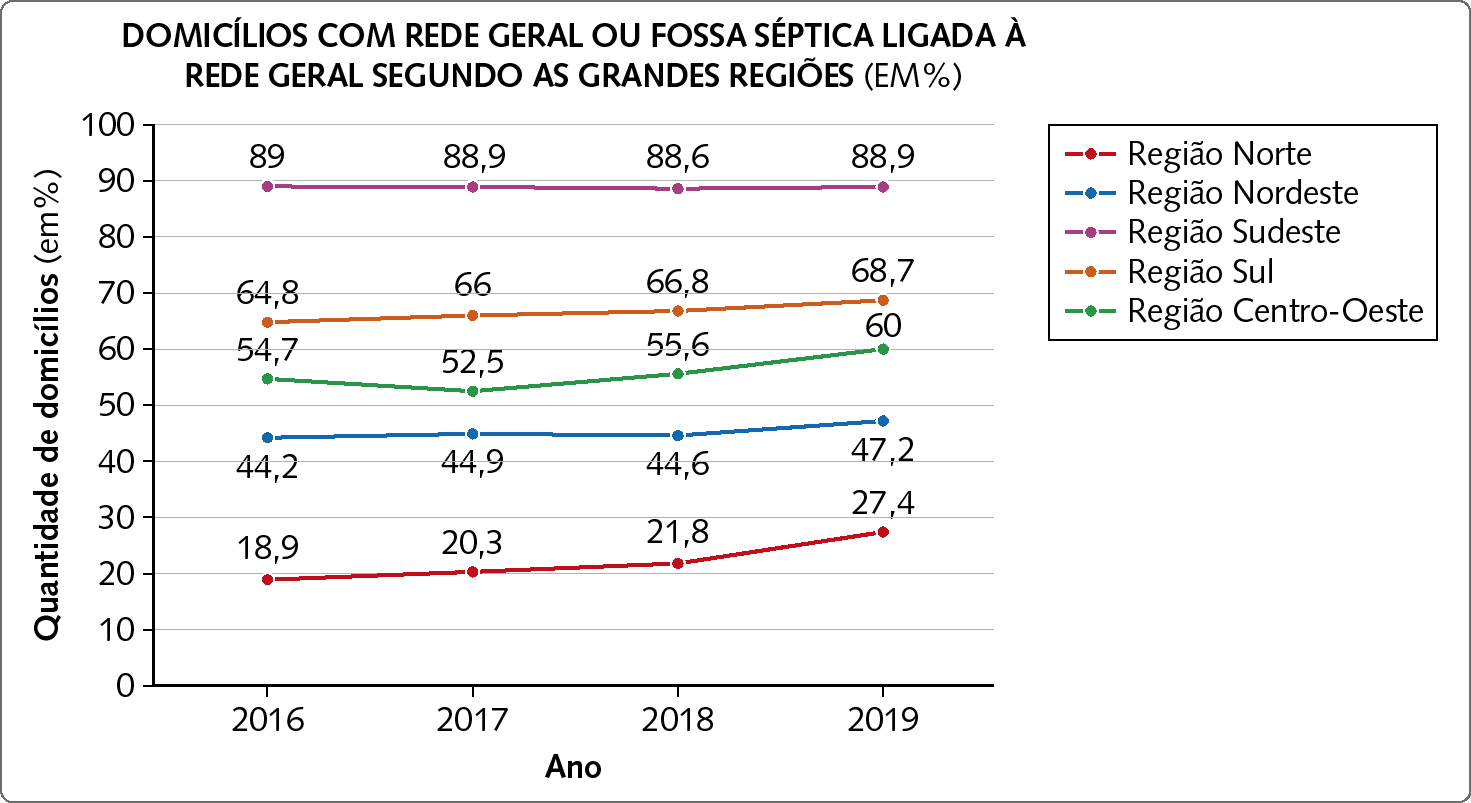 Gráfico. Gráfico de segmentos. Título do gráfico: Domicílio com rede geral ou fossa séptica ligada à rede geral segundo as grandes regiões em porcentagem. Eixo horizontal perpendicular a um eixo vertical. Eixo vertical com 11 traços paralelos igualmente espaçados. Nestes traços estão indicados os números: 0, 10, 20, 30, 40, 50, 60, 70, 80, 90 e 100; Ele está rotulado como Quantidade de domicílios em porcentagem. Eixo horizontal com 4 traços paralelos e igualmente espaçados. Nestes traços estão indicados os números 2 mil e 16, 2 mil e 17, 2 mil e 18 e 2 mil e 19.  Ele está rotulado como Ano. Legenda no canto superior direito, indicando que a linha vermelha representa a região Norte, a linha azul representa a região Nordeste, a linha roxa, a região Sudeste, a  linha laranja, a região Sul e a linha verde a região centro Oeste. Região Norte: 2 mil e 16: 18 vírgula 9 por cento 2 mil e 17: 20 vírgula 3 por cento 2 mil e 18:  21 vírgula 8 por cento 2 mil e 19: 27 vírgula 4 por cento Região Nordeste: 2 mil e 16: 44 vírgula 2 por cento 2 mil e 17: 44 vírgula 9 por cento 2 mil e 18:  44 vírgula 6 por cento 2 mil e 19: 47 vírgula 2 por cento Região Centro-Oeste: 2 mil e 16: 54 vírgula 7 por cento 2 mil e 17: 52 vírgula 5 por cento 2 mil e 18:  55 vírgula 6 por cento 2 mil e 19: 60 por cento Região Sul 2 mil e 16: 64 vírgula 8 por cento 2 mil e 17: 66 por cento 2 mil e 18:  66 vírgula 8 por cento 2 mil e 19: 68 vírgula 7 por cento Região Sudeste: 2 mil e 16: 89 por cento 2 mil e 17: 88 vírgula 9 por cento 2 mil e 18:  88 vírgula 6 por cento 2 mil e 19: 88 vírgula 9 por cento