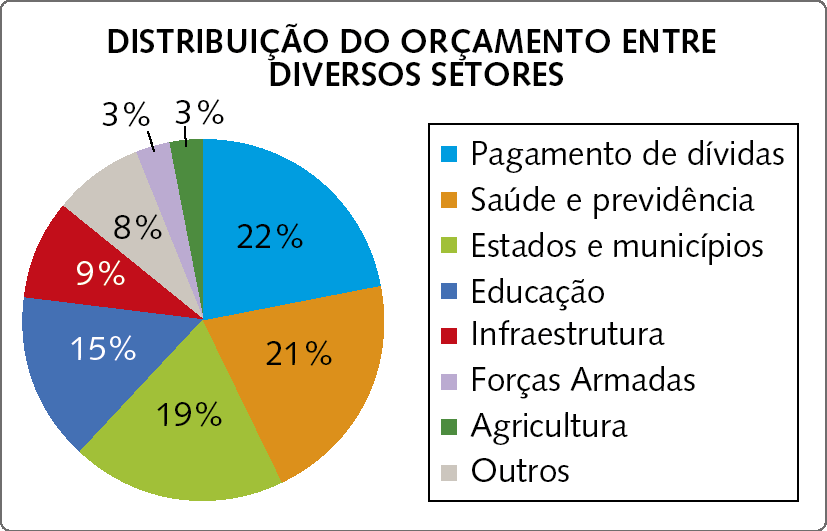 Gráfico. Gráfico de setores. Título do gráfico: Distribuição do orçamento entre diversos setores. Legenda na lateral direita indicando que o setor azul representa pagamento de dívidas, que o setor laranja representa saúde e previdência, que o setor verde claro representa estados e municípios, que o setor azul escuro representa educação, que o setor vermelho representa infraestrutura, que o setor cinza representa outros, que o setor lilás representa forças armadas e que o setor verde escuro representa agricultura. No sentido horário, os setores e porcentagens correspondentes são: Setor azul: 22 por cento. Setor laranja: 21 por cento. Setor verde claro: 19 por cento. Setor azul escuro: 15 por cento. Setor vermelho: 9 por cento. Setor cinza: 8 por cento. Setor lilás: 3 por cento. Setor verde escuro: 3 por cento.