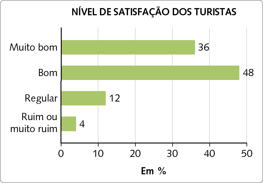 Gráfico. Gráfico de barras simples Título do gráfico: Nível de satisfação dos turistas. Eixo horizontal perpendicular a um eixo vertical. Eixo vertical sem rótulo. De baixo para cima, estão indicados os seguintes níveis de satisfação: ruim ou muito ruim; regular; bom; muito bom. Eixo horizontal com 6 traços paralelos igualmente espaçados. Nestes traços estão indicados os números: 0, 10, 20, 30, 40 e 50. Ele está rotulado como em porcentagem. Ruim ou muito ruim 4 por cento Regular: 12 por cento. Bom: 48 por cento. Muito bom: 36 por cento.