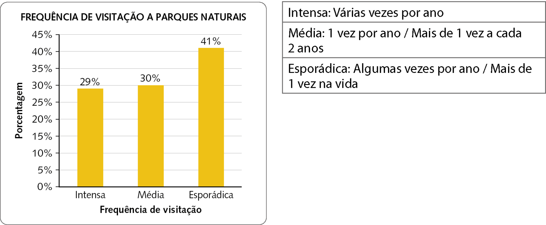 Gráfico. Gráfico de barras simples Título do gráfico: Frequência de visitação a parques naturais. Eixo horizontal perpendicular a um eixo vertical. Eixo vertical com rótulo porcentagem. De baixo para cima, estão indicados as seguintes porcentagens:0 por cento, 5 por cento, 10 por cento, 15 por cento, 20 por cento, 25 por cento, 30 por cento, 35 por cento, 40 por cento e 45 por cento. Eixo horizontal com o rótulo Frequência de visitação e as seguintes frequências da esquerda para a direita: intensa, média e esporádica. Intensa: 29 por cento Média: 30 por cento. Esporádica: 41 por cento.