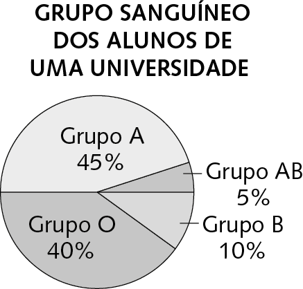 Gráfico. Título: GRUPO SANGUÍNEO DOS ALUNOS DE UMA UNIVERSIDADE. Abaixo do título, um círculo dividido em quatro setores de tamanhos proporcionais à quantidade que expressam, em diferentes tons de cinza. A partir do extremo esquerdo do círculo, no sentido horário: primeiro setor, dentro dele escrito: Grupo A, 45 por cento. Segundo setor, de onde parte uma haste horizontal, para fora do círculo, onde está escrito Grupo AB, 5 por cento, escrito: Terceiro setor, de onde parte uma haste horizontal, para fora do círculo, onde está escrito Grupo B,10 por cento. Quarto setor, dentro dele escrito: Grupo O, 40 por cento.