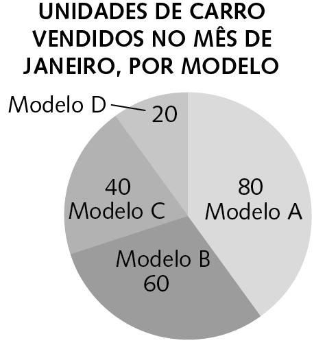 Gráfico. Título: UNIDADES DE CARROS VENDIDOS NO MÊS DE JANEIRO, POR MODELO. Abaixo do título, um círculo dividido em quatro setores de tamanhos proporcionais à quantidade que expressam, em diferentes tons de cinza. A partir do topo do círculo, no sentido horário: primeiro setor, dentro dele escrito: 80, Modelo A. Segundo setor,  dentro deste, escrito: Modelo B, 60. Terceiro setor, dentro dele: 40, Modelo C. Quarto e último setor, dentro dele, escrito: 20, escrito fora do círculo: Modelo D, ligado ao 20 por um segmento.