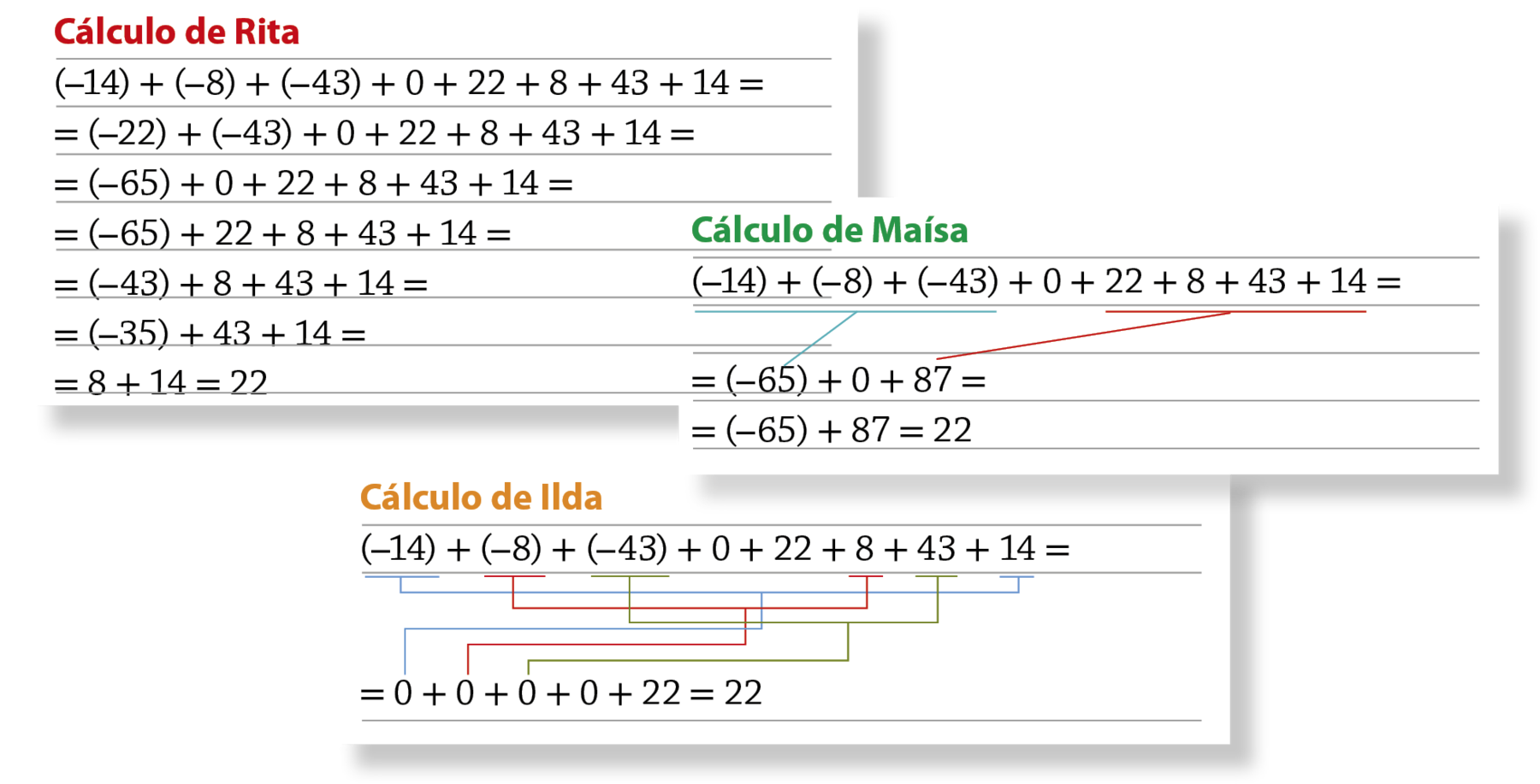 Ilustração. Folha de caderno escrito: Cálculo de Rita à esquerda.Na primeira linha: abre parênteses menos 14, fecha parênteses, mais, abre parênteses menos 8, fecha parênteses, mais, abre parênteses menos 43, fecha parênteses, mais zero, mais 22, mais 8, mais 43, mais 14, igual Na segunda linha: igual, abre parênteses menos 22, fecha parênteses, mais, abre parênteses menos 43, fecha parênteses, mais, zero, mais 22, mais 8, mais 43, mais 14, igual Na terceira linha: igual, abre parênteses menos 65, fecha parênteses, mais, zero, mais 22, mais 8, mais 43, mais 14, igualNa quarta linha: igual, abre parênteses menos 65, fecha parênteses, mais 22, mais 8, mais 43, mais 14, igualNa quinta linha: igual, abre parênteses menos 43, fecha parênteses, mais 8, mais 43, mais 14, igualNa sexta linha: igual, abre parênteses menos 35, fecha parênteses, mais 43, mais 14, igualNa sétima linha: igual, 8 mais 14 é igual a 22Ilustração. Folha de caderno escrito: Cálculo da Maísa à esquerda.Na primeira linha: abre parênteses menos 14, fecha parênteses, mais, abre parênteses menos 8, fecha parênteses, mais, abre parênteses menos 43, fecha parênteses, mais zero, mais 22, mais 8, mais 43, mais 14, igual À esquerda do cálculo, há um fio verde até a terceira linha, da soma de menos 14, menos 8 e menos 43, indicando menos 65.À direita do cálculo, há um fio vermelho até a terceira linha, da soma 22 mais 8 mais 43 mais 14, indicando 87Na terceira linha: igual, abre parênteses menos 65, fecha parênteses, mais, zero, mais 87, igual Na quarta linha: igual, abre parênteses menos 65, fecha parênteses, mais 87, é igual a 22 Ilustração. Folha de caderno escrito: Cálculo da Ilda à esquerda.Na primeira linha: abre parênteses menos 14, fecha parênteses, mais, abre parênteses menos 8, fecha parênteses, mais, abre parênteses menos 43, fecha parênteses, mais zero, mais 22, mais 8, mais 43, mais 14, igual Há um fio azul até a terceira linha, nos números menos 14 e mais 14, indicando zero Há um fio vermelho até a terceira linha, nos números menos 8 e  mais 8, indicando zero Há um fio verde até a terceira linha, nos números menos 43 e mais 43, indicando zero Na terceira linha: igual, 0 mais 0, mais 0, mais 0, mais 22 é igual a 22