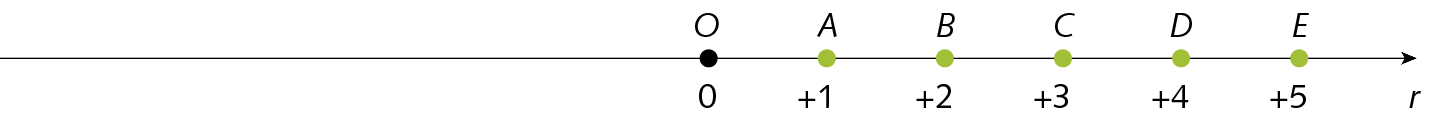 Ilustração. Reta numérica na horizontal, representado pela letra r final, dos números inteiros positivos e negativos. A reta numérica é dividida em 2 partes iguais por meio de bolinha, e neste ponto na parte de baixo, há o número zero e acima a letra O. À direita do número zero, a reta é divididas em 6 partes iguais por meio de bolinha verdes, denominadas (da esquerda para a direita): A, B, C, D, E. Abaixo desses pontos na reta, estão representados os números, respectivamente: mais 1, mais 2, mais 3, mais 4, mais 5.