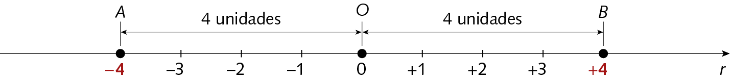 Esquema. Reta numérica r, dividida em 8 partes iguais por meio de tracinhos. Da esquerda para a direita, estão representados os números menos 4, menos 3, menos 2, menos 1, zero, mais 1, mais 2, mais 3, mais 4. Na parte superior, a letra A está alinhada com número menos 4, a letra O está alinhada com o número 0 e a letra B está alinhada com número mais 4. Entre os pontos A e O, há uma cota indicando 4 unidades. Entre os pontos O e B, há uma cota indicando 4 unidades.