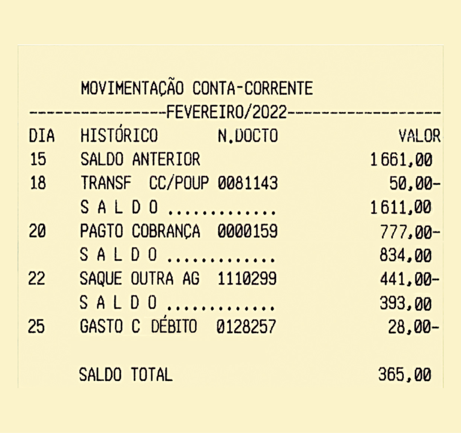 Ilustração. Reprodução de Extrato bancário. Na parte superior, há a identificação da movimentação da conta corrente e, na linha seguinte, a data do estrato, do mês de fevereiro de 2mil22
Abaixo, há 4 colunas e 9 linhas. Na primeira coluna, da direita para a esquerda, há a identificação da data, na segunda, o histórico da transação, na terceira, o número do documento; e na quarta, o valor.

Na primeira linha apresenta a data de 15, com o histórico do saldo anterior e valor de 1mil661 reais 
Na segunda linha a data é 18, e o histórico se refere a uma transferência de conta corrente para conta poupança, com o número de documento, zero, zero, oito, um, um, quatro, três. Valor de menos 50 reais  
Na terceira linha há o saldo de 1mil611 reais.
Na quarta linha a data é 20, e o histórico de  pagamento de cobrança, número de documento, zero, zero, zero, zero, um, cinco, nove e valor de menos 777 reais 
Na quinta linha há o saldo de 834 reais.
Na sexta linha a data é 22, histórico com saque de outra agência, número de documento, um, um, um, zero, dois, nove, nove e valor de menos 441 reais 
Na sétima linha há o saldo de 393 reais.
Na oitava linha: dia 25, histórico, gasto com débito, número de documento, zero, um, dois, oito, dois, cinco, sete e valor de menos 28 reais 
Na nona linha  há o saldo total de 365 reais.