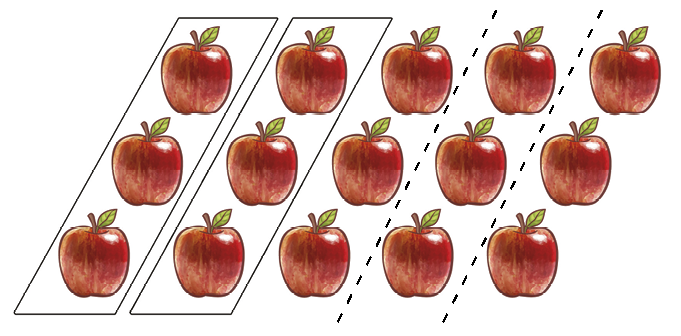 Ilustração. 15 maçãs dispostas em 5 colunas com três maçãs cada. Duas colunas da esquerda com 3 maçãs cada estão destacadas com um retângulo em volta de cada coluna. As colunas restantes estão separadas por linhas tracejadas.
