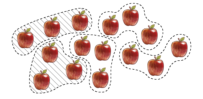 Ilustração. 15 maçãs divididas em cinco grupos de 3 maçãs cada, com linhas tracejadas ao redor de cada grupo. As maçãs estão dispostas de forma desordenada e os grupos de três maçãs não forma colunas. Os  dois grupos mais à esquerda têm fundo tracejado, enquanto os três restantes têm fundo branco.
