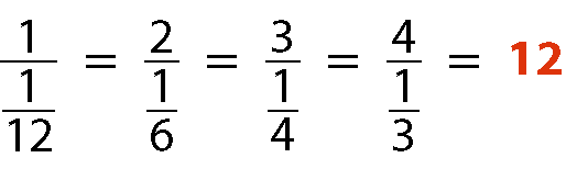 Sentença matemática: um sobre a fração um doze avos igual a dois sobre a fração um sexto igual a três sobre a fração um quarto igual a quatro sobre a fração um terço igual a doze (alaranjado).