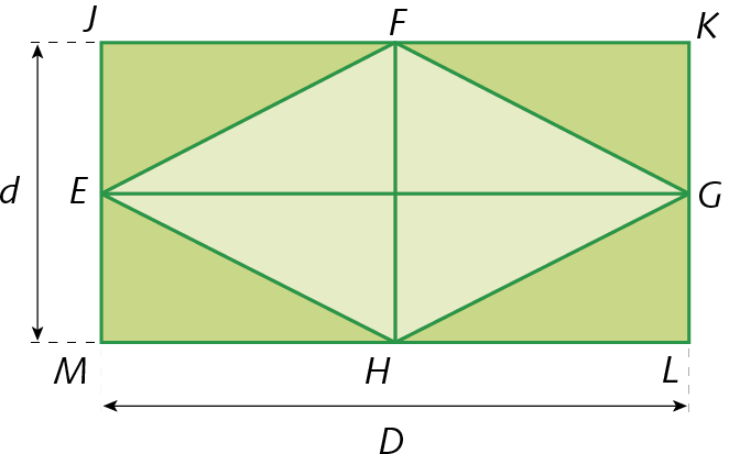 Ilustração. Ao traçar as duas diagonais, d e D, no losango, este ficou dividido em 4 triângulos retângulos congruentes. Cada um desses triângulos foi duplicado, o novo triângulo foi rotacionado 180° e as hipotenusas dos triângulos originais se fundiram. Desta forma desenhou-se um retângulo JKLM, cujos pontos médios dos 4 lados são os vértices do losango EFGH, e a base do retângulo tem medida D, como a diagonal maior do losango, e a altura do retângulo tem medida d, como a diagonal menor do losango.