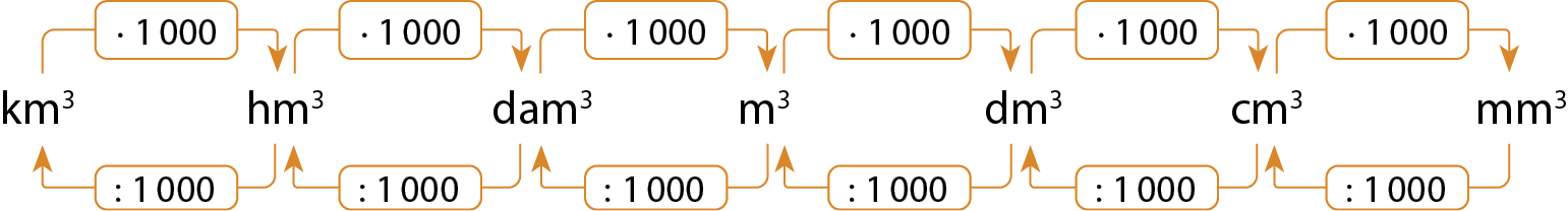 Esquema. Sequência de unidades na horizontal: quilômetro cúbico, hectômetro cúbico, decâmetro cúbico, metro cúbico, decímetro cúbico, centímetro cúbico, milímetro cúbico.
Acima: De quilômetro cúbico para hectômetro cúbico, seta com a indicação: vezes mil. De hectômetro cúbico para decâmetro cúbico, seta com a indicação: vezes mil. De decâmetro cúbico para metro cúbico, seta com a indicação: vezes mil. De metro cúbico para decímetro cúbico, seta com a indicação: vezes mil. De decímetro cúbico para centímetro cúbico, seta com a indicação: vezes mil. De centímetro cúbico para milímetro cúbico, seta com a indicação: vezes mil.         
Embaixo: De hectômetro cúbico para quilômetro cúbico, seta com a indicação: dividido por mil.  De decâmetro cúbico para hectômetro cúbico, seta com a indicação: dividido por mil.  De metro cúbico para decâmetro cúbico, seta com a indicação: dividido por mil. De decímetro cúbico para metro cúbico, seta com a indicação: dividido por mil. De centímetro cúbico para decímetro cúbico, seta com a indicação: dividido por mil. De milímetro cúbico para centímetro cúbico, seta com a indicação: dividido por mil.