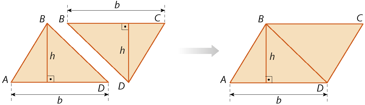 Ilustração. A figura mostra dois triângulos congruentes. O primeiro triângulo ABD tem medida da base b e medida da altura h, que liga o vértice B do triângulo a seu lado oposto AD, que é a base b do triângulo. O segundo triângulo BCD, simétrico por rotação de 180° em relação ao triângulo ABD, tem medida da base b e medida da altura h, que liga o vértice D do triângulo a seu lado oposto BC, que é a base b do triângulo. A direita dos triângulos, uma seta indica uma nova figura, em que os dois triângulos se fundiram unindo os lados BD de cada um dos dois triângulos. Ao se fundirem, criaram o paralelogramo BCDA.