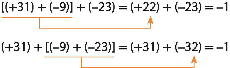 Esquema. Expressão numérica: abre colchete, abre parêntese, mais 31, fecha parêntese, mais, abre parêntese, menos 9, fecha parêntese, fecha colchete, mais, abre parêntese, menos 23, fecha parêntese, é igual a, abre parêntese, mais 22, fecha parêntese, mais, abre parêntese, menos 23, fecha parêntese, é igual a menos 1. Abaixo, uma seta indica que a soma de mais 31 e menos 9 corresponde ao número mais 22, na segunda igualdade. Abaixo, outra expressão numérica: abre parêntese, mais 31, fecha parêntese, mais, abre colchete, abre parêntese menos 9, fecha parêntese, mais, abre parêntese, menos 23, fecha parêntese, fecha colchete, é igual a, abre parêntese, mais 31, fecha parêntese, mais, abre parêntese, menos 32, fecha parêntese, é igual a menos 1. Abaixo, uma seta indica que a soma de menos 9 e menos 23 corresponde ao número menos 32, na segunda igualdade.