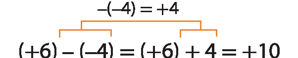 Esquema. Sentença matemática na horizontal. Abre parênteses, mais 6, fecha parênteses, menos, abre parênteses, menos 4, fecha parênteses, é igual, abre parênteses, mais 6, fecha parênteses, mais, 4 é igual a mais 10 

Na parte superior, do lado esquerdo, há um fio vermelho entre: menos, abre parênteses, menos 4, fecha parênteses e um fio vermelho do lado direito no número mais 4. Acima há a expressão: menos, abre parênteses, menos 4, fecha parênteses é igual a mais 4