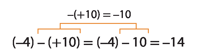 Esquema.  Sentença matemática na horizontal. Abre parênteses, menos 4, fecha parênteses, menos, abre parênteses, mais 10, fecha parênteses, é igual, abre parênteses, menos 4, fecha parênteses, menos, abre parênteses, mais 10, fecha parênteses é igual a menos 14. 

Na parte superior, do lado esquerdo, há um fio vermelho entre: menos, abre parênteses, mais 10, fecha parênteses e um fio vermelho do lado direito no menos 10. Acima há a expressão: menos, abre parênteses mais 10, fecha parênteses é igual a menos 10