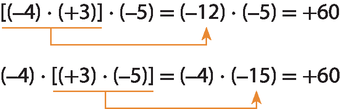 Esquema. Expressão numérica: abre colchetes, abre parênteses, menos 4, fecha parênteses, vezes, abre parênteses mais 3, fecha parênteses, fecha colchetes, vezes, abre parênteses, menos 5, fecha parênteses, é  igual a, abre parênteses, menos 12, fecha parênteses, vezes, abre parênteses, menos 5, fecha parênteses, é igual a mais 60. Abaixo, uma seta indica que a multiplicação dos números menos 4 e mais 3, no primeiro membro da igualdade, corresponde ao número menos 12, no segundo membro da igualdade.
Abaixo, outra expressão numérica: abre parênteses, menos 4, fecha parênteses, vezes, abre colchetes, abre parênteses mais 3, fecha parênteses,  vezes, abre parênteses, menos 5, fecha parênteses, fecha colchetes, é igual a, abre parênteses, menos 4, fecha parênteses, vezes, abre parênteses, menos 15, fecha parênteses, é igual a mais 60. Abaixo, uma seta indica que a multiplicação dos números mais 3 e menos 5, no primeiro membro da igualdade, corresponde ao número menos 15, no segundo membro da igualdade