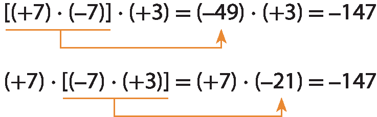 Esquema. Expressão numérica: abre colchetes, abre parênteses, mais 7, fecha parênteses, vezes, abre parênteses menos 7, fecha parênteses, fecha colchetes, vezes, abre parênteses, mais 3, fecha parênteses, é  igual a, abre parênteses, menos 49, fecha parênteses, vezes, abre parênteses, mais 3, fecha parênteses, é igual a menos 147. Abaixo, uma seta indica que a multiplicação dos números menos 7 e mais 7, no primeiro membro da igualdade, corresponde ao número menos 49, no segundo membro da igualdade. Abaixo, outra expressão numérica: abre parênteses, mais 7, fecha parênteses, vezes, abre colchetes, abre parênteses, menos 7, fecha parênteses, vezes, abre parênteses, mais 3, fecha parênteses, fecha colchetes, é igual a, abre parênteses, mais 7, fecha parênteses, vezes, abre parênteses, menos 21, fecha parênteses, é igual a menos 147. Abaixo, uma seta indica que a multiplicação dos números mais 3 e menos 7, no primeiro membro da igualdade, corresponde ao número menos 21, no segundo membro da igualdade.