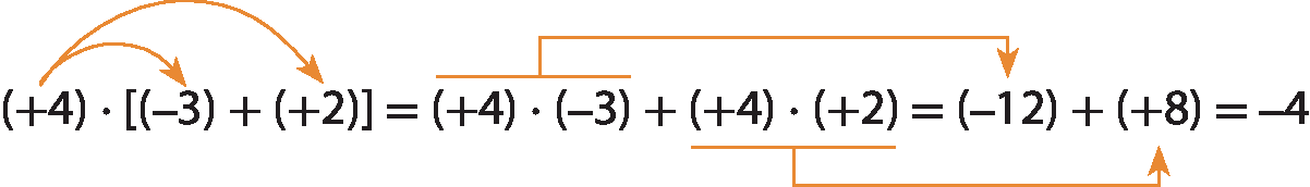 Esquema. Expressão numérica: abre parênteses, mais 4, fecha parênteses, vezes, abre colchetes, abre parênteses menos 3, fecha parênteses, mais, abre parênteses, mais 2, fecha parênteses, fecha colchetes, é igual. Acima do número menos 4 à esquerda há 2 setas que multiplica aos números menos 3 e mais 2, resultando na expressão: abre parênteses, mais 4, fecha parênteses, vezes, abre parênteses, menos 3, fecha parênteses, mais, abre parênteses, mais 4, fecha parênteses, vezes, abre parênteses, mais 2, fecha parênteses é igual a, abre parênteses, menos 12, mais, abre parênteses, mais 8, fecha parênteses, é igual a menos 4. Acima dos números da multiplicação de mais 4 e menos 3 há uma seta para o número menos 12. Abaixo dos números da multiplicação de mais 4 e mais 2, há uma seta para o número mais 8.